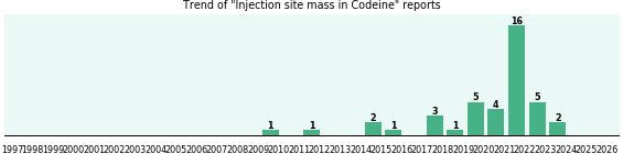 Could Codeine cause Injection site mass? Could Codeine cause Injection site mass?